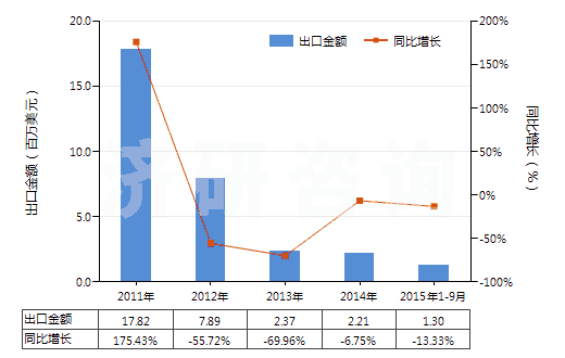 2011-2015年9月中國其他鈰的化合物(HS28461090)出口總額及增速統(tǒng)計